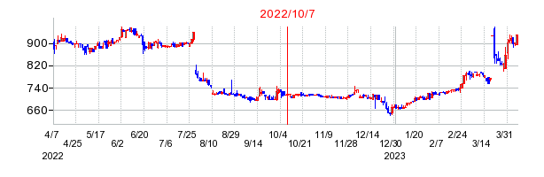 2022年10月7日 17:01前後のの株価チャート
